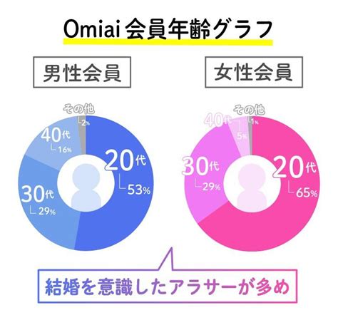 【2024年11月】Omiai(お見合い)完全ガイド！安全に出会える。